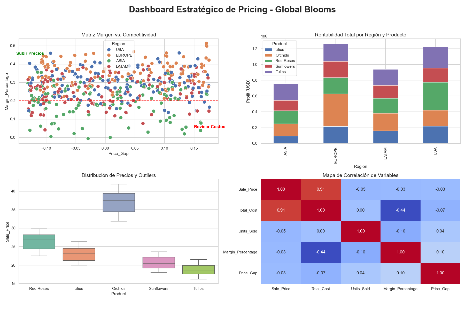 Strategic Dashboard