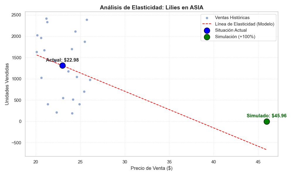 Elasticity Analysis