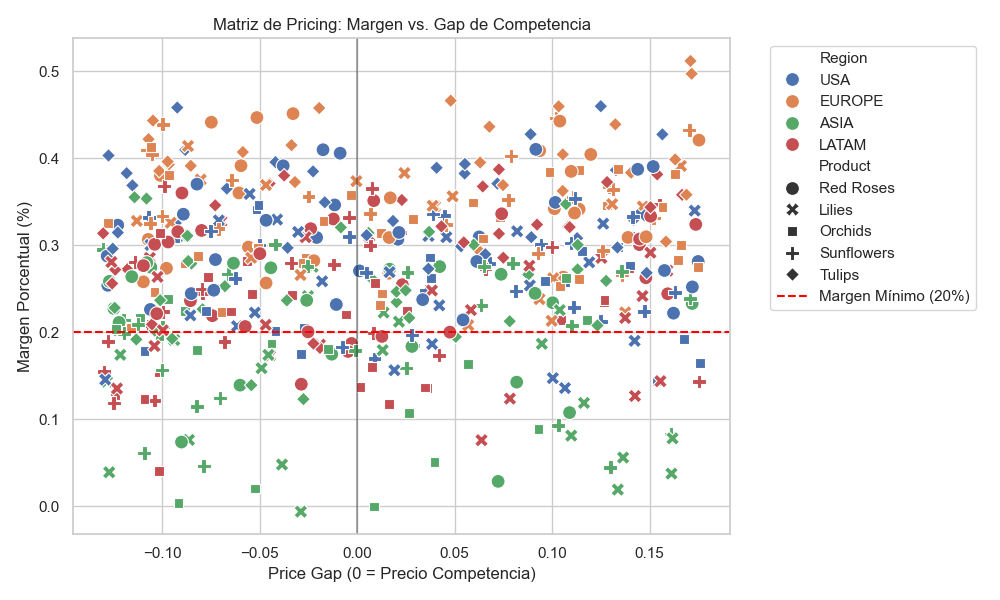 Strategic Pricing Matrix