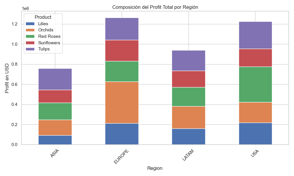 Profit Composition